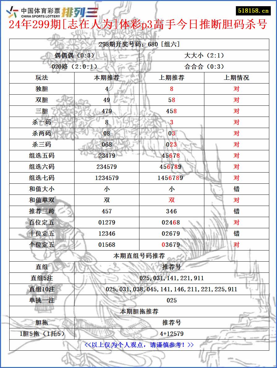 24年299期[志在人为]体彩p3高手今日推断胆码杀号