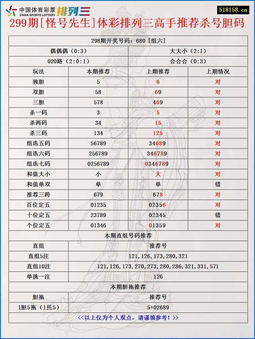 299期[怪号先生]体彩排列三高手推荐杀号胆码