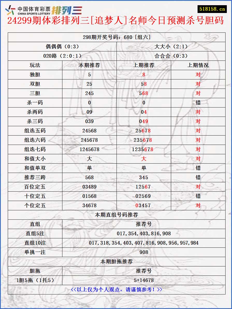 24299期体彩排列三[追梦人]名师今日预测杀号胆码