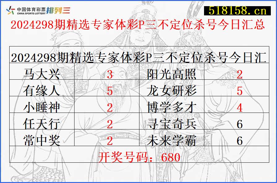 2024298期精选专家体彩P三不定位杀号今日汇总