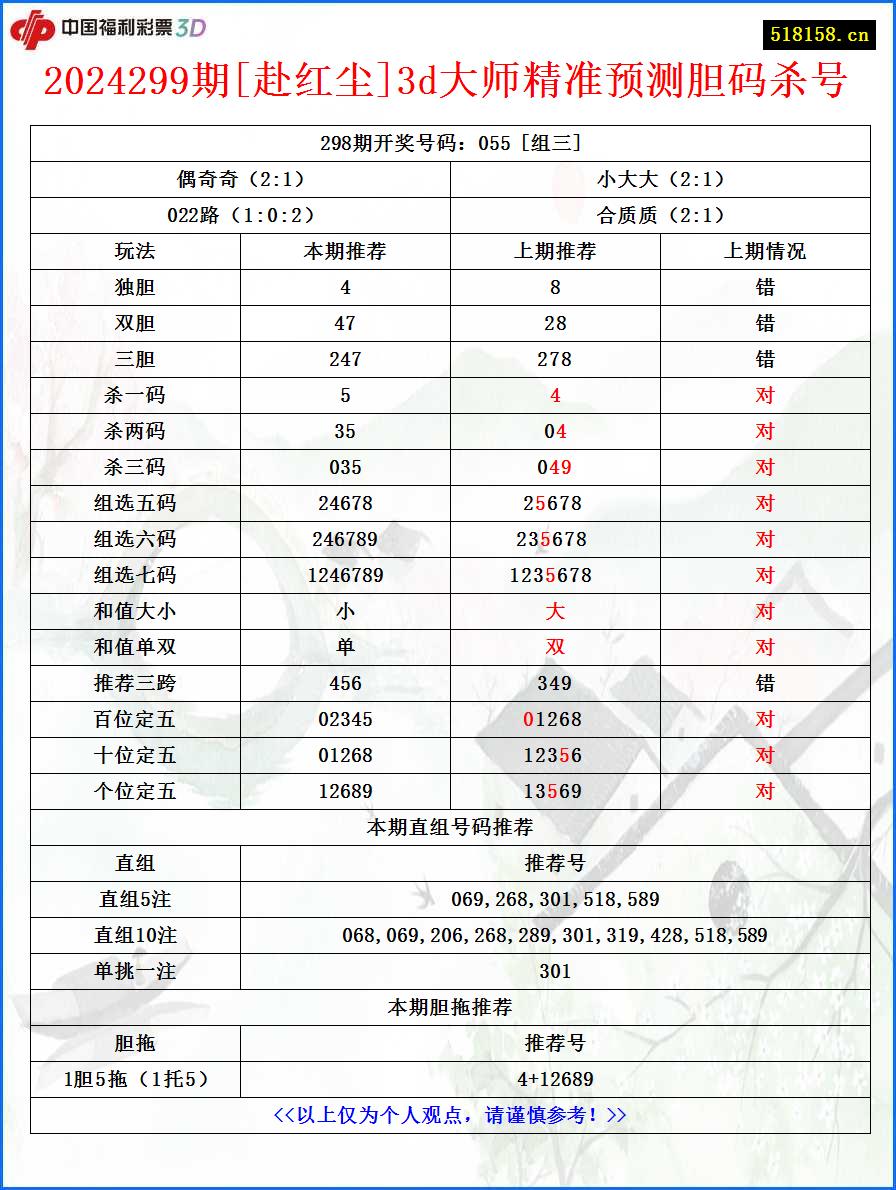 2024299期[赴红尘]3d大师精准预测胆码杀号