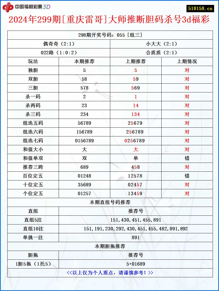 2024年299期[重庆雷哥]大师推断胆码杀号3d福彩