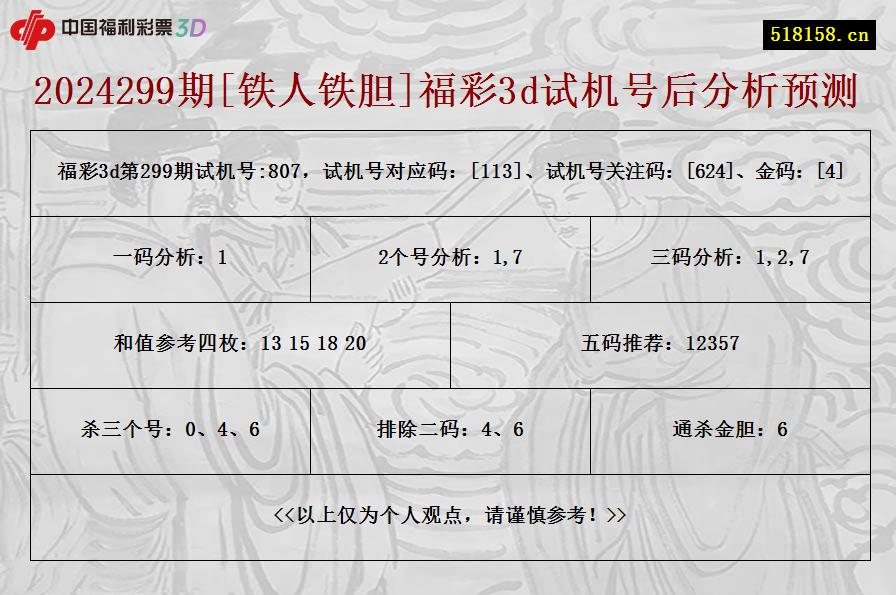 2024299期[铁人铁胆]福彩3d试机号后分析预测