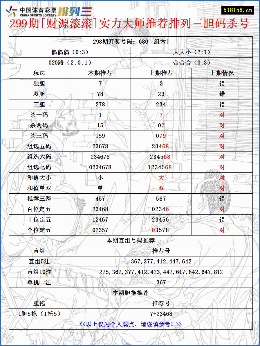 299期[财源滚滚]实力大师推荐排列三胆码杀号