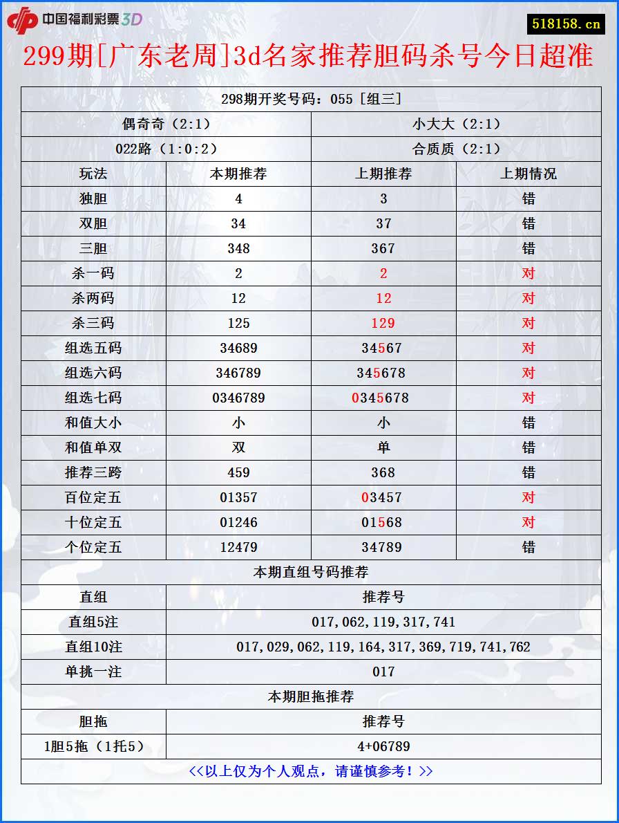 299期[广东老周]3d名家推荐胆码杀号今日超准