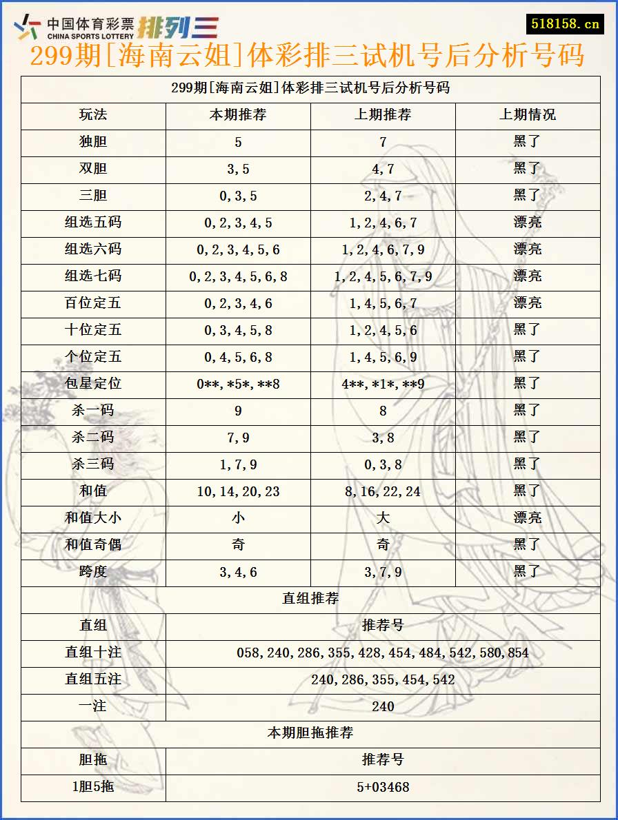 299期[海南云姐]体彩排三试机号后分析号码