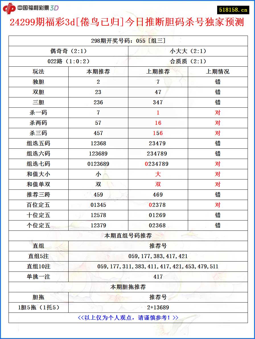 24299期福彩3d[倦鸟已归]今日推断胆码杀号独家预测