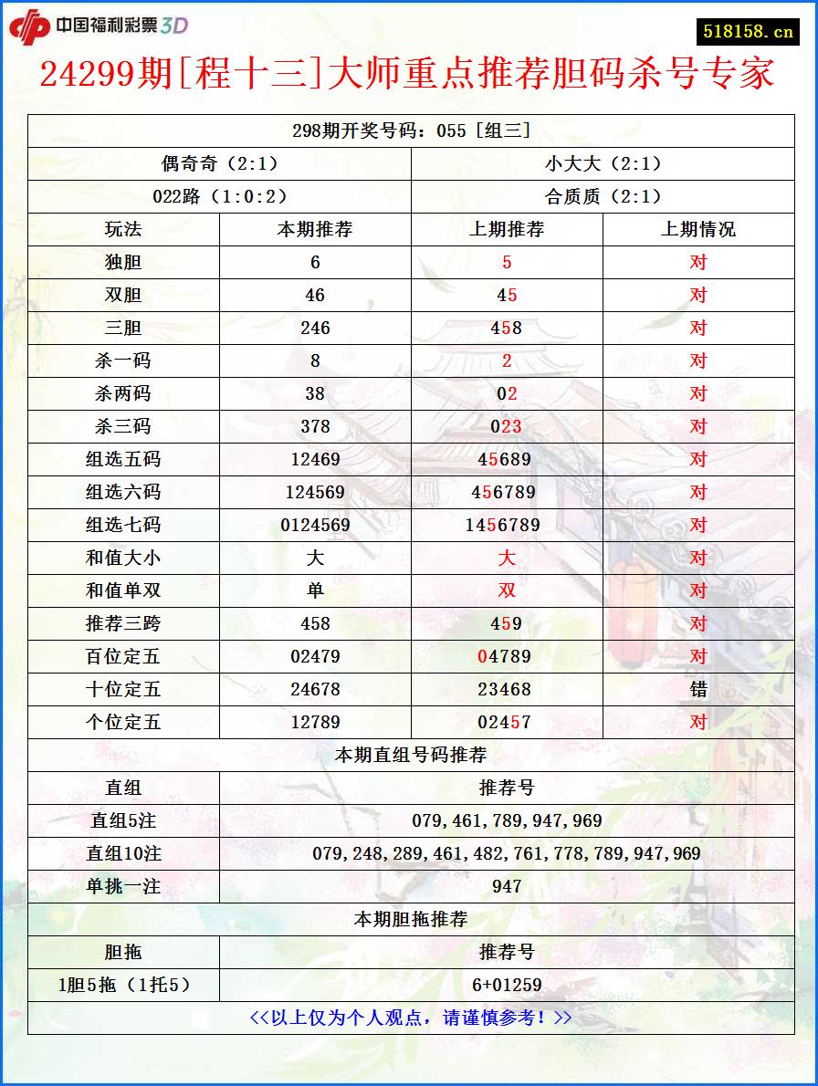 24299期[程十三]大师重点推荐胆码杀号专家