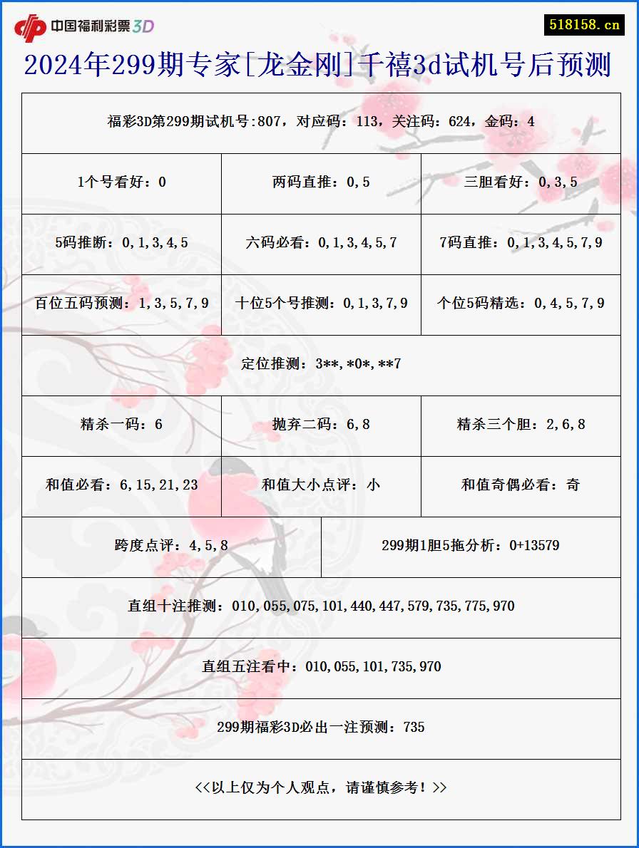 2024年299期专家[龙金刚]千禧3d试机号后预测