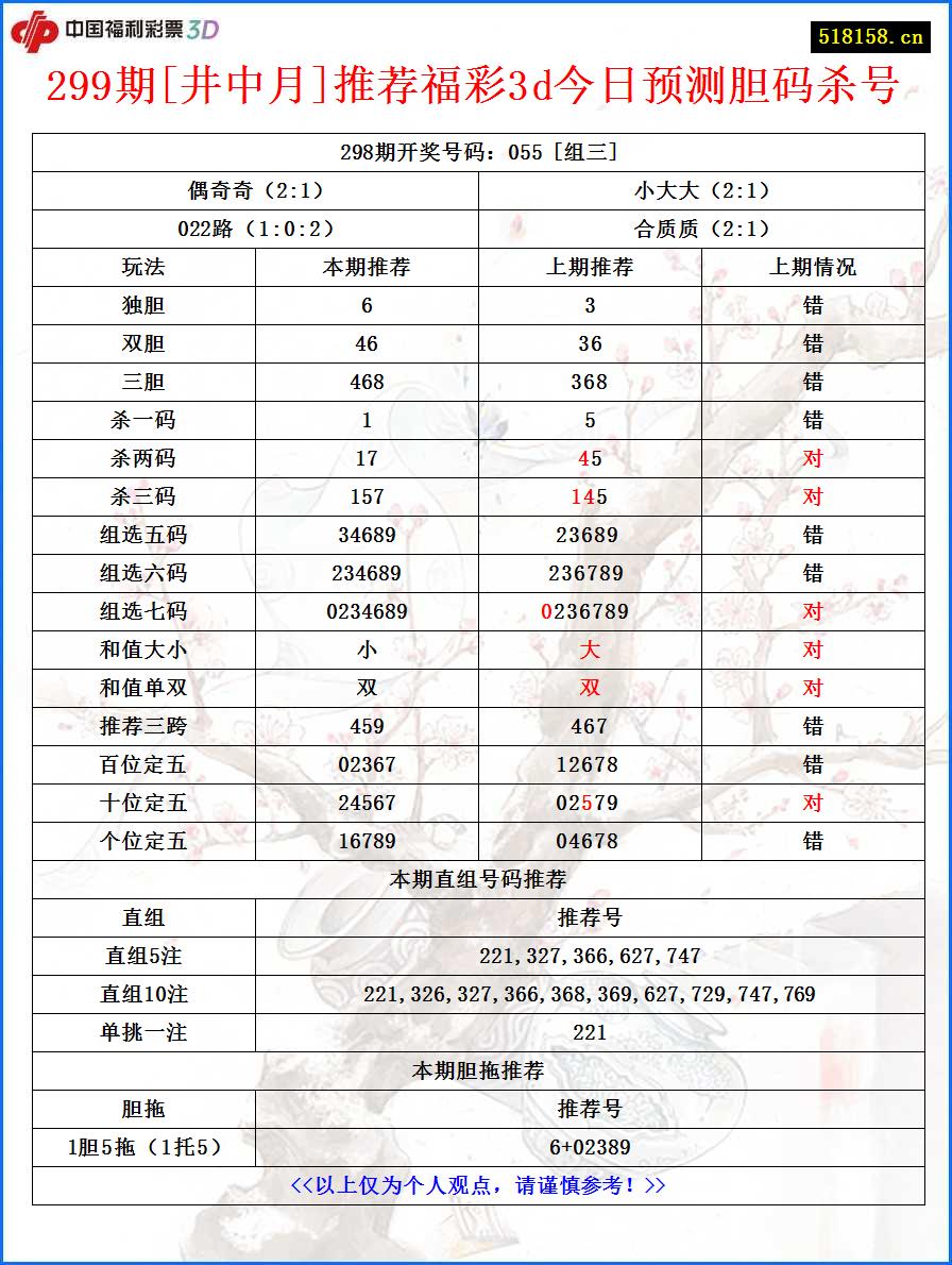 299期[井中月]推荐福彩3d今日预测胆码杀号