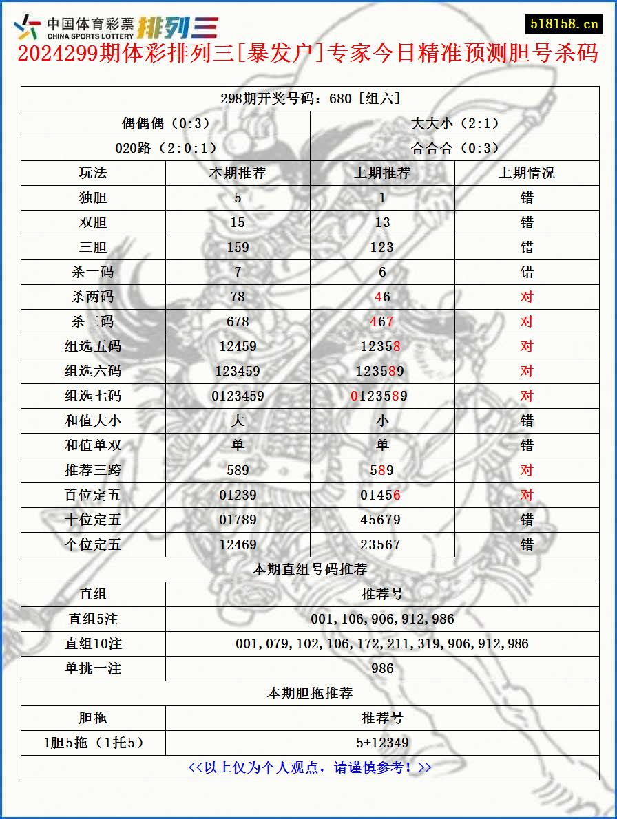 2024299期体彩排列三[暴发户]专家今日精准预测胆号杀码