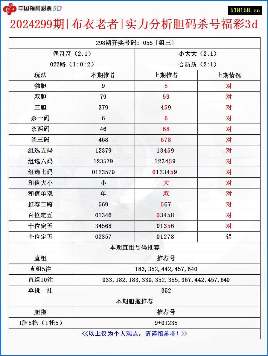 2024299期[布衣老者]实力分析胆码杀号福彩3d