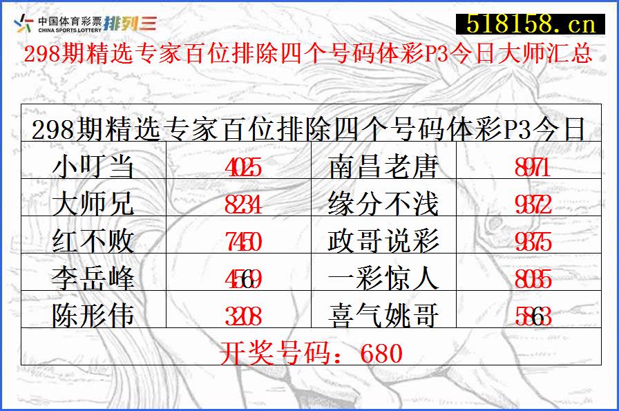 298期精选专家百位排除四个号码体彩P3今日大师汇总