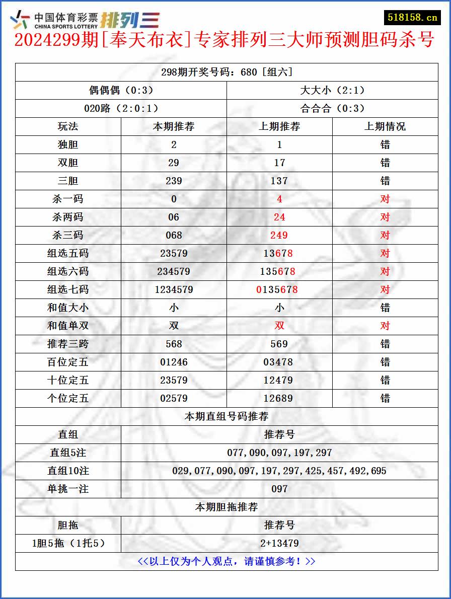 2024299期[奉天布衣]专家排列三大师预测胆码杀号