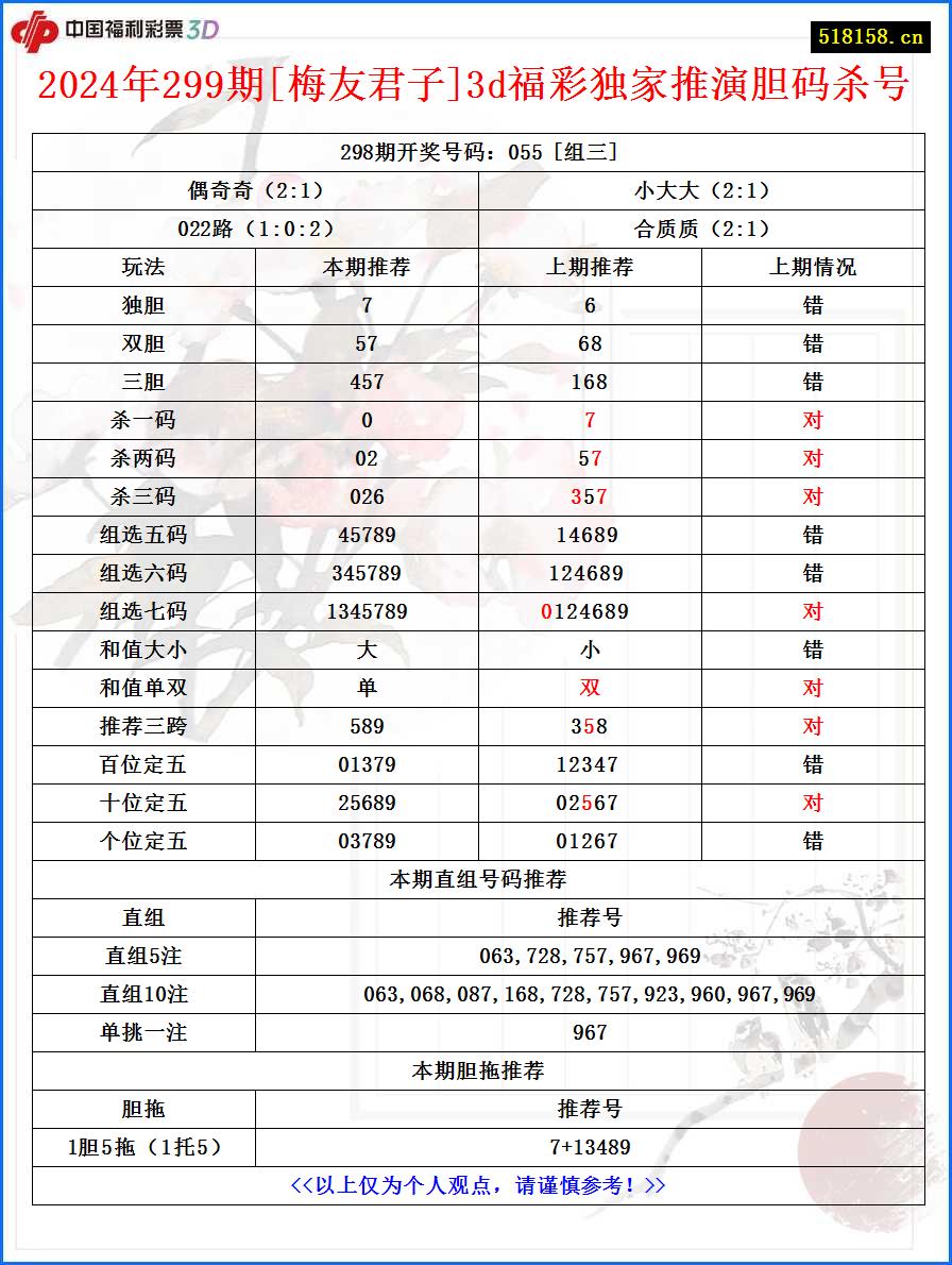 2024年299期[梅友君子]3d福彩独家推演胆码杀号