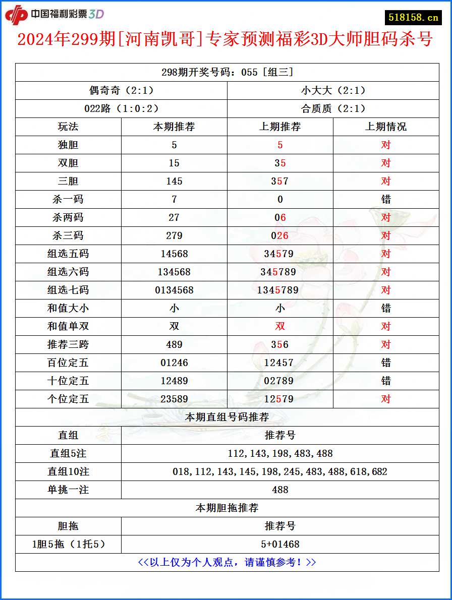 2024年299期[河南凯哥]专家预测福彩3D大师胆码杀号