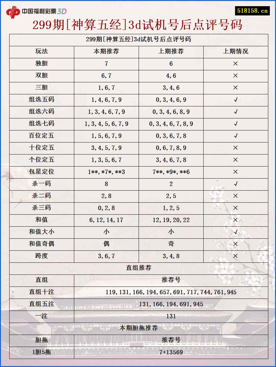 299期[神算五经]3d试机号后点评号码