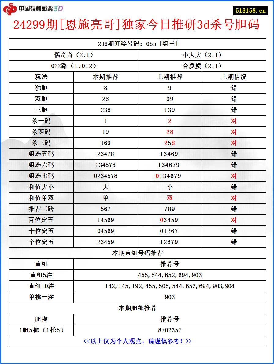 24299期[恩施亮哥]独家今日推研3d杀号胆码