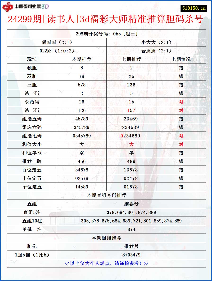 24299期[读书人]3d福彩大师精准推算胆码杀号