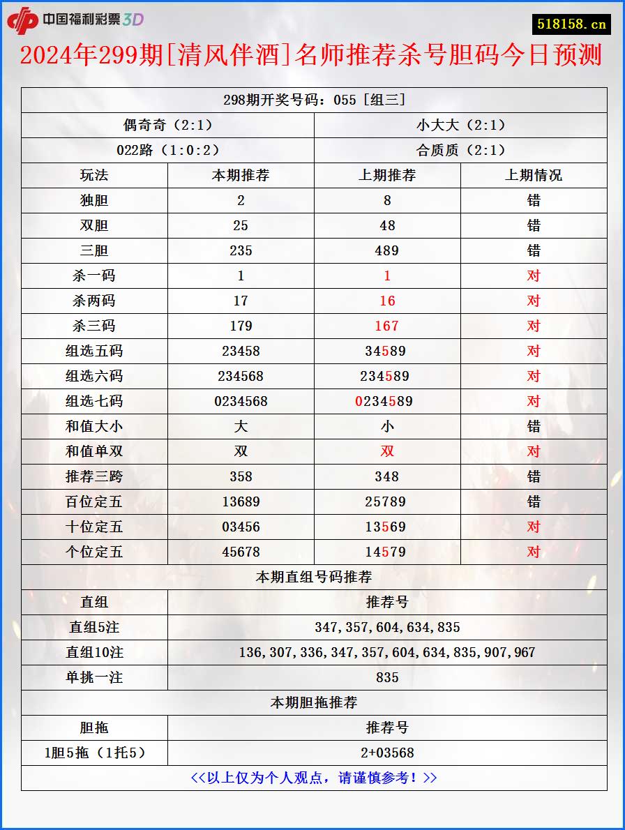 2024年299期[清风伴酒]名师推荐杀号胆码今日预测