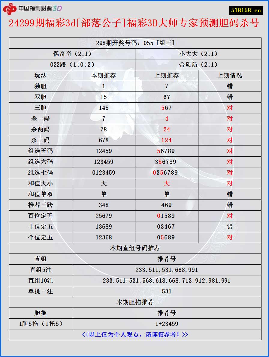 24299期福彩3d[部落公子]福彩3D大师专家预测胆码杀号