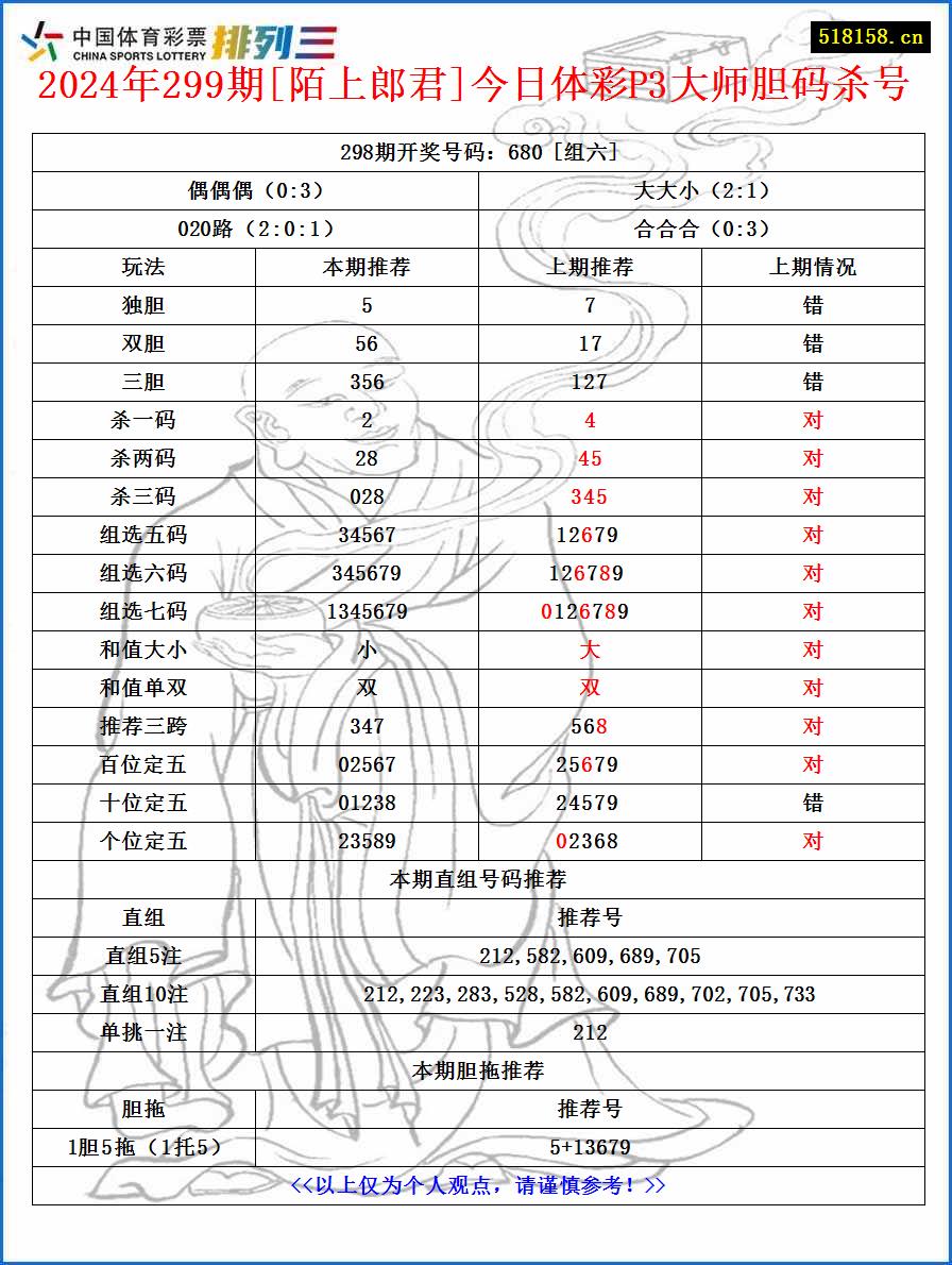 2024年299期[陌上郎君]今日体彩P3大师胆码杀号