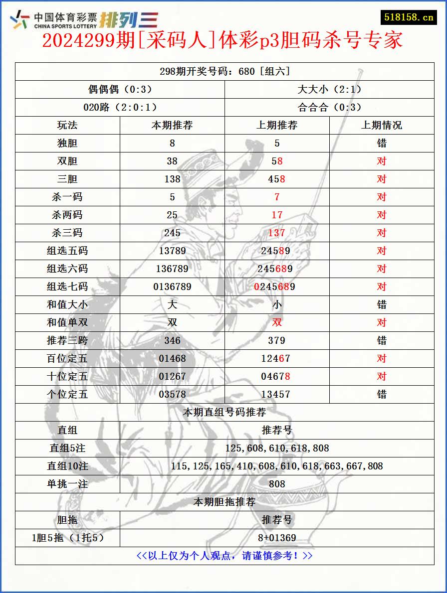 2024299期[采码人]体彩p3胆码杀号专家