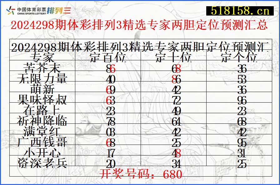 2024298期体彩排列3精选专家两胆定位预测汇总