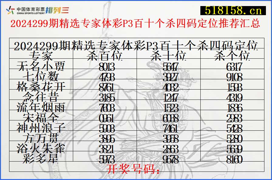 2024299期精选专家体彩P3百十个杀四码定位推荐汇总