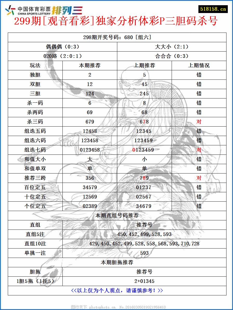 299期[观音看彩]独家分析体彩P三胆码杀号