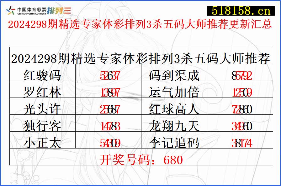 2024298期精选专家体彩排列3杀五码大师推荐更新汇总