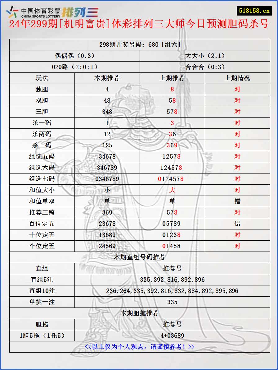 24年299期[机明富贵]体彩排列三大师今日预测胆码杀号