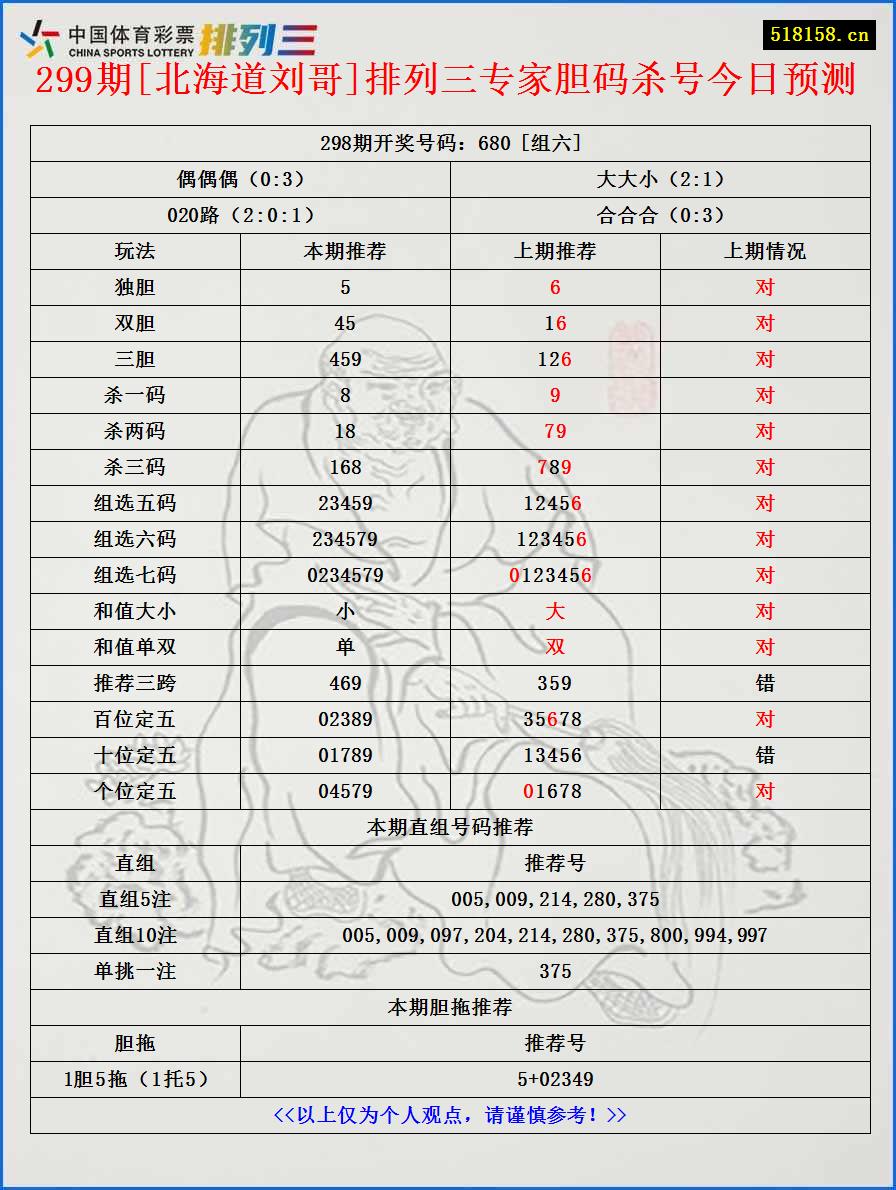 299期[北海道刘哥]排列三专家胆码杀号今日预测