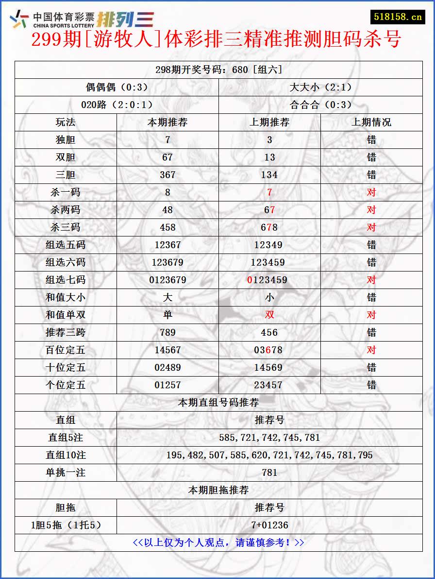 299期[游牧人]体彩排三精准推测胆码杀号