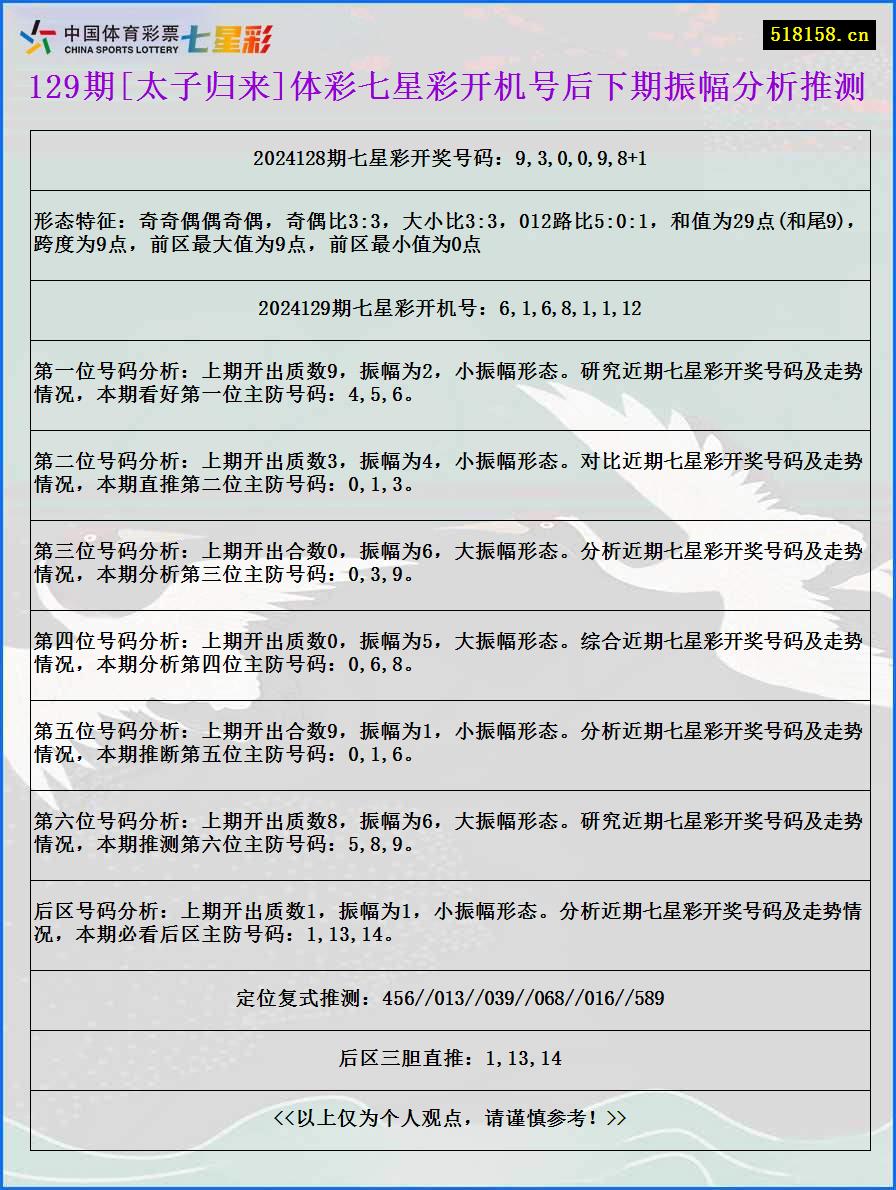 129期[太子归来]体彩七星彩开机号后下期振幅分析推测