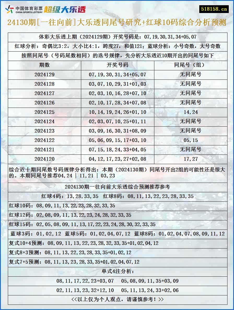 24130期[一往向前]大乐透同尾号研究+红球10码综合分析预测