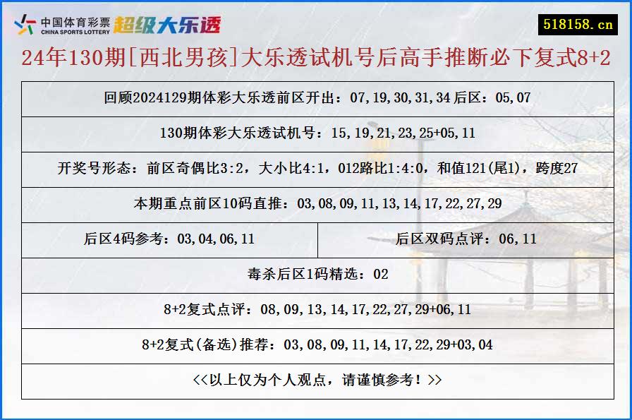 24年130期[西北男孩]大乐透试机号后高手推断必下复式8+2