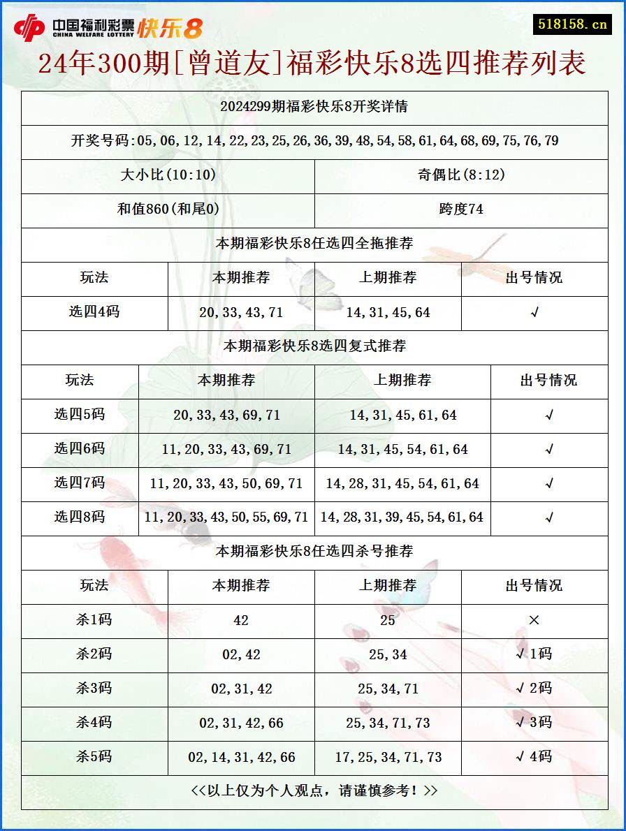 24年300期[曾道友]福彩快乐8选四推荐列表