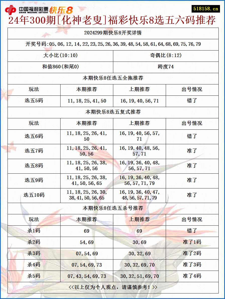 24年300期[化神老叟]福彩快乐8选五六码推荐