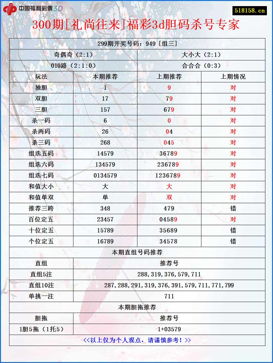 300期[礼尚往来]福彩3d胆码杀号专家