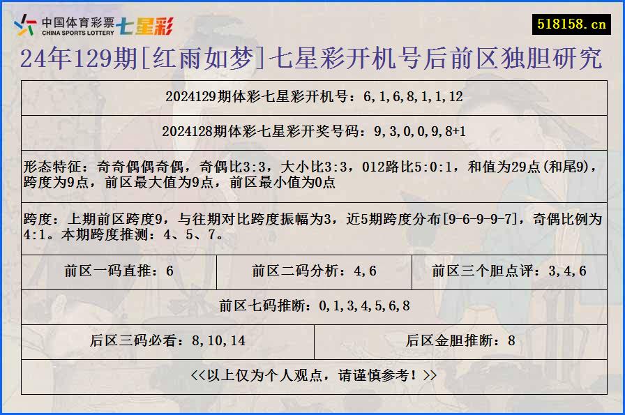 24年129期[红雨如梦]七星彩开机号后前区独胆研究