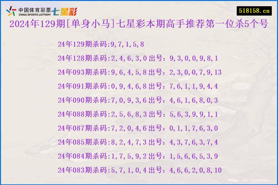 2024年129期[单身小马]七星彩本期高手推荐第一位杀5个号