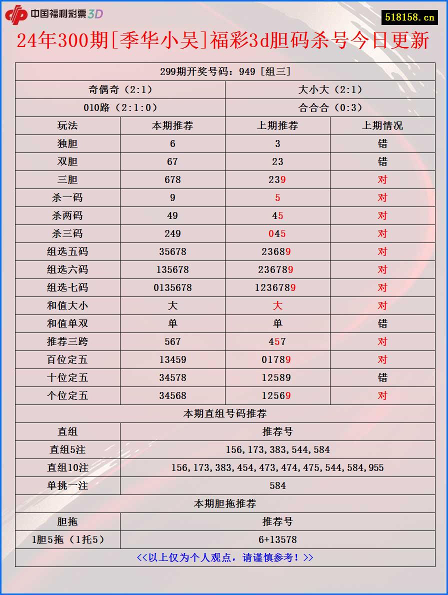 24年300期[季华小吴]福彩3d胆码杀号今日更新