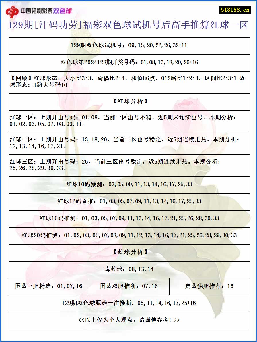 129期[汗码功劳]福彩双色球试机号后高手推算红球一区