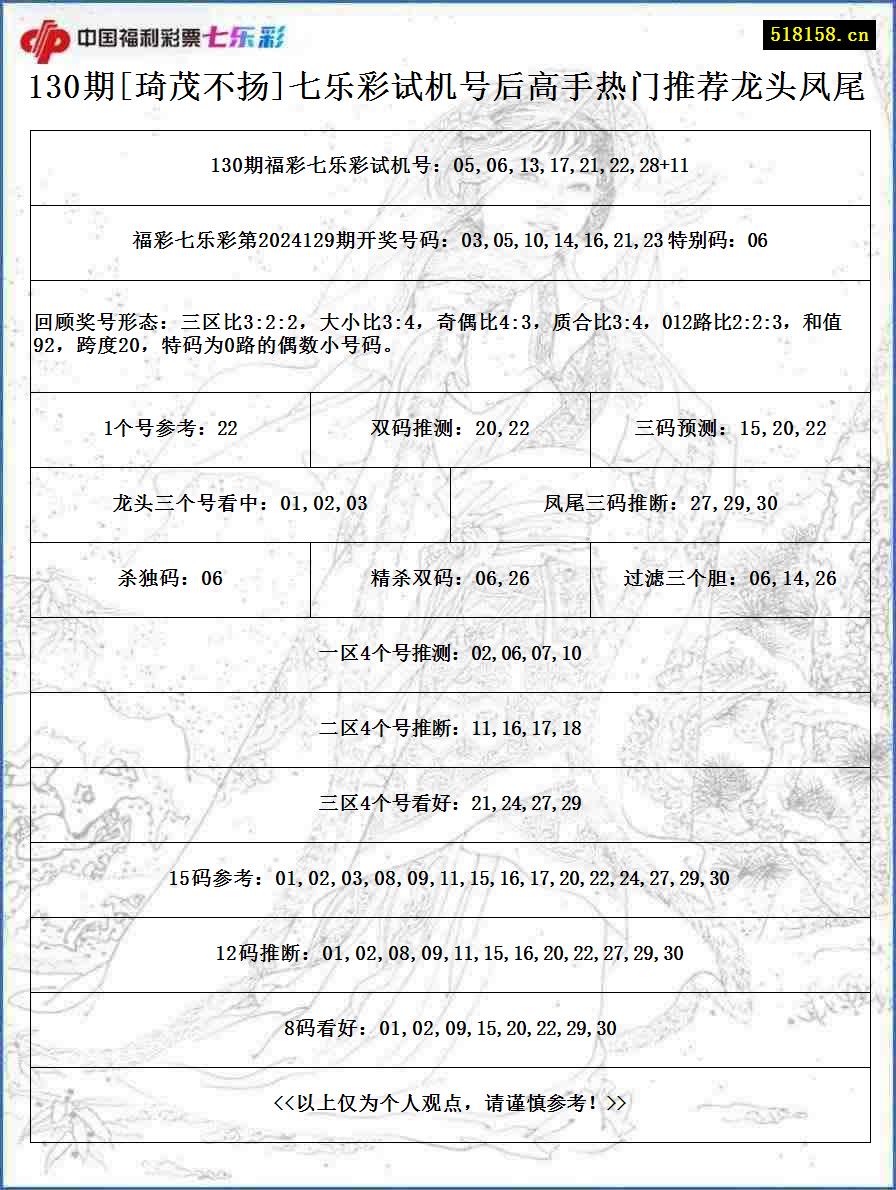 130期[琦茂不扬]七乐彩试机号后高手热门推荐龙头凤尾