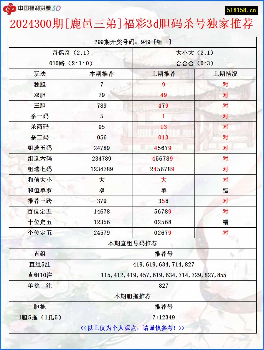 2024300期[鹿邑三弟]福彩3d胆码杀号独家推荐