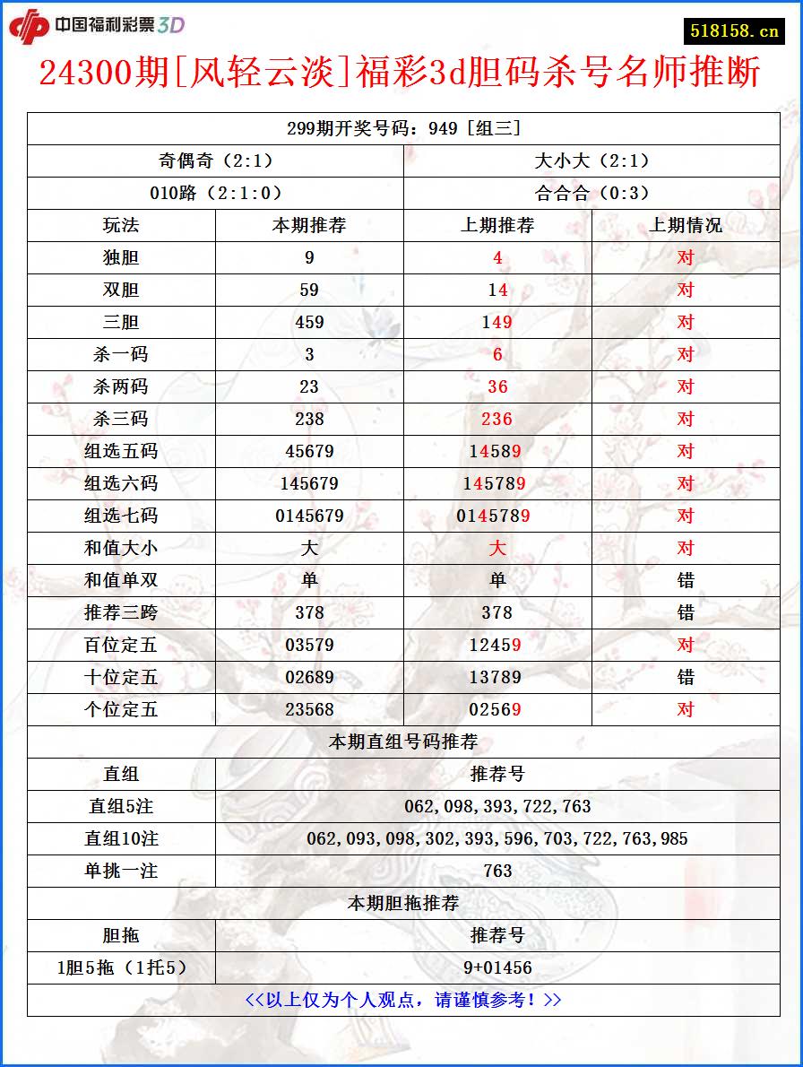 24300期[风轻云淡]福彩3d胆码杀号名师推断