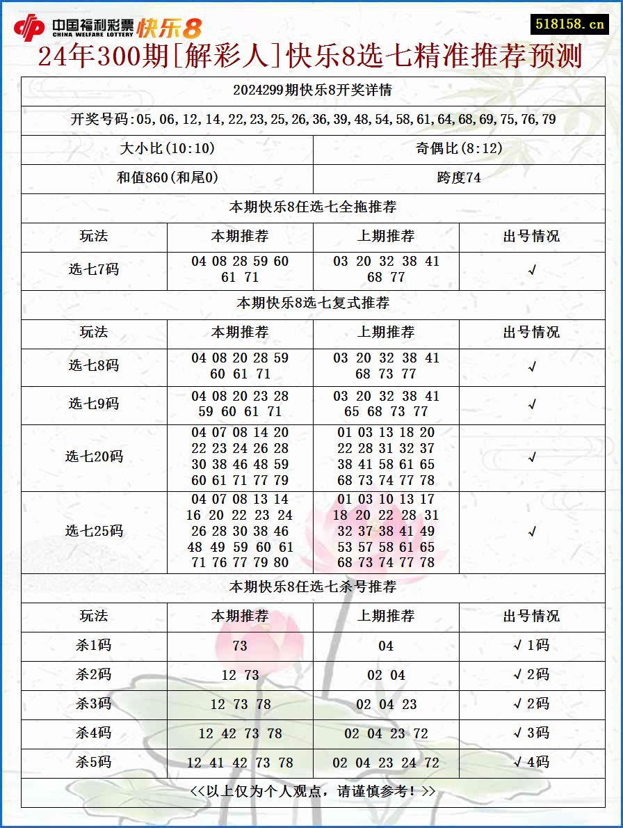 24年300期[解彩人]快乐8选七精准推荐预测