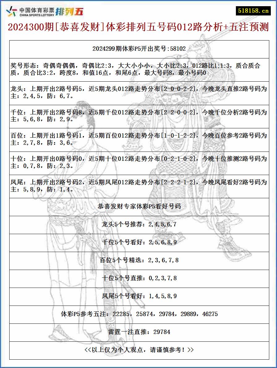 2024300期[恭喜发财]体彩排列五号码012路分析+五注预测