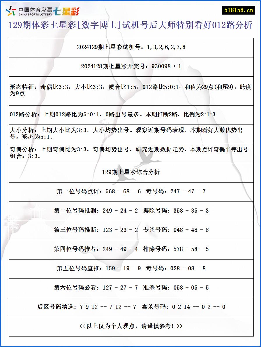 129期体彩七星彩[数字博士]试机号后大师特别看好012路分析